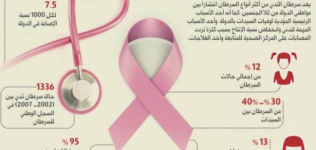  سرطان الثدي 